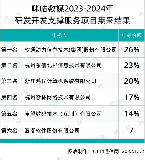 咪咕數媒研發開發支撐服務項目集采結果揭曉，軟通動力、東信北郵等五家企業中標數字內容制作服務